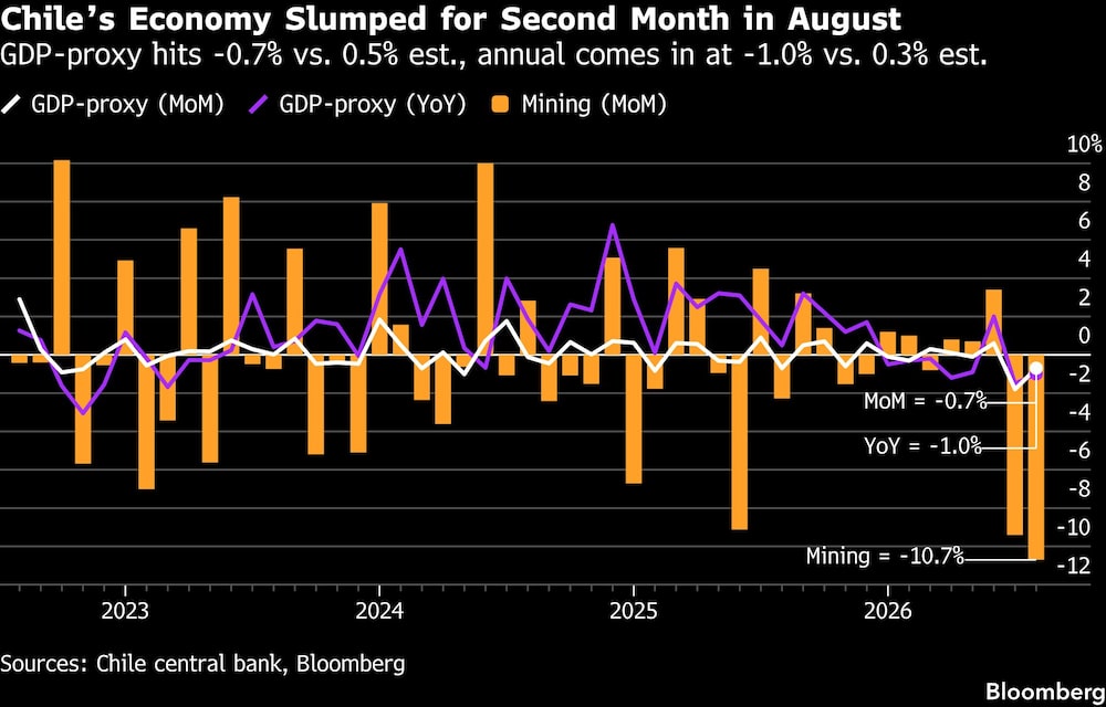 Chiles Economy Slumped for Second Month in August | GDP-proxy hits -0.7% vs. 0.5% est., annual comes in at -1.0% vs. 0.3% est. Chiles Economy Slumped for Second Month in August | GDP-proxy hits -0.7% vs. 0.5% est., annual comes in at -1.0% vs. 0.3% est.