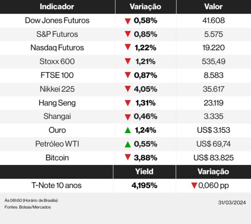 Ações globais 31/03/25 Ações globais 31/03/25