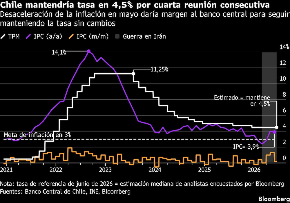 Chile mantendría tasa en 4,5% por cuarta reunión consecutiva | Desaceleración de la inflación en mayo daría margen al banco central para seguir manteniendo la tasa sin cambios Chile mantendría tasa en 4,5% por cuarta reunión consecutiva | Desaceleración de la inflación en mayo daría margen al banco central para seguir manteniendo la tasa sin cambios