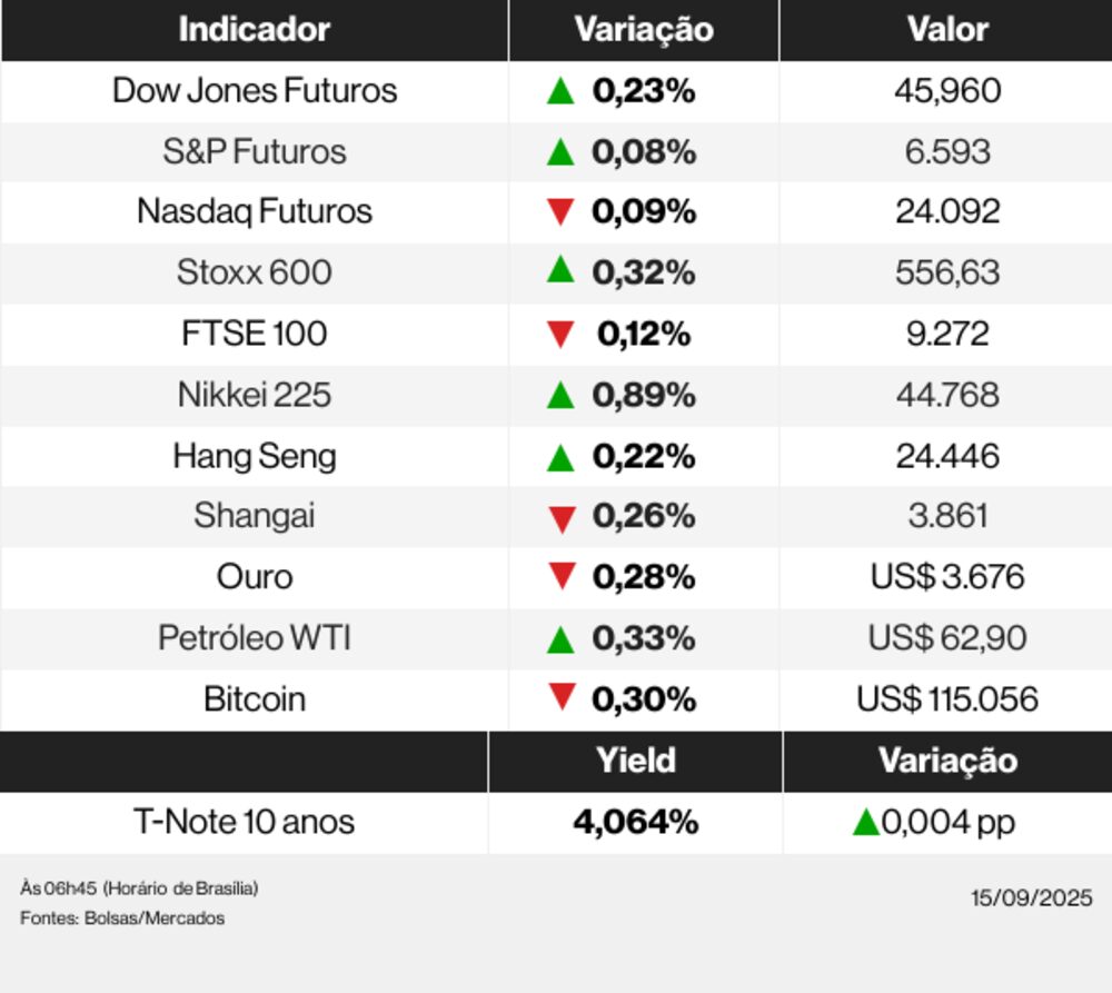 Ações globais 15/09/25 Ações globais 15/09/25