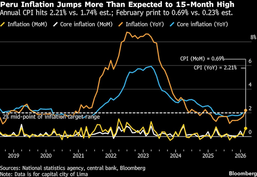 Peru Inflation Jumps More Than Expected to 15-Month High | Annual CPI hits 2.21% vs. 1.74% est.; February print to 0.69% vs. 0.23% est. Peru Inflation Jumps More Than Expected to 15-Month High | Annual CPI hits 2.21% vs. 1.74% est.; February print to 0.69% vs. 0.23% est.