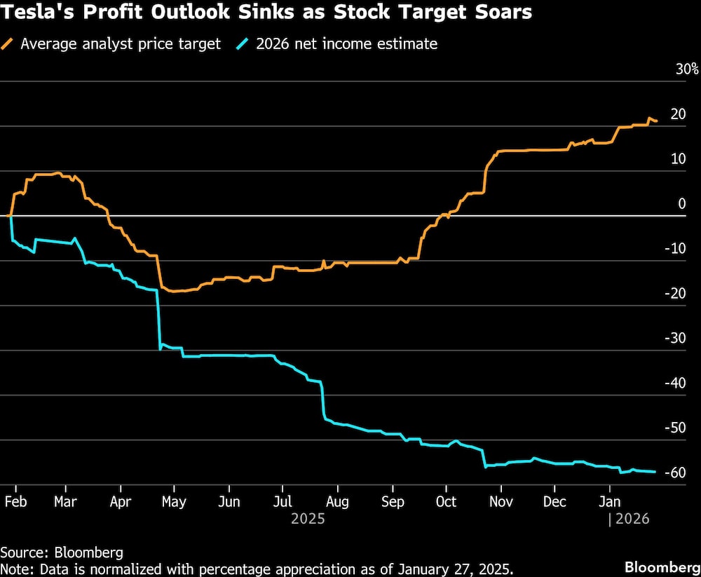 Tesla's Profit Outlook Sinks as Stock Target Soars Tesla's Profit Outlook Sinks as Stock Target Soars