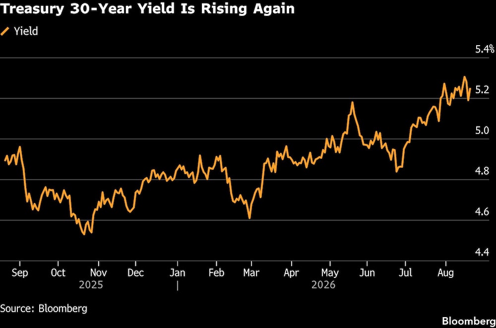 Treasury 30-Year Yield Is Rising Again Treasury 30-Year Yield Is Rising Again