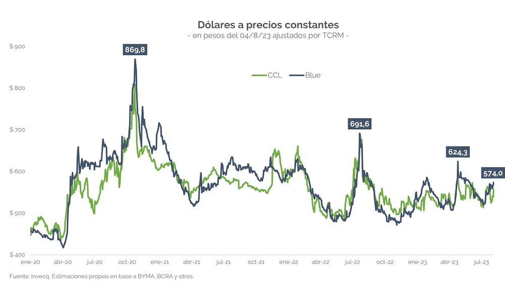 El cuadro fue publicado el viernes 4 de agosto, cuando el dólar blue cerró en $574 El cuadro fue publicado el viernes 4 de agosto, cuando el dólar blue cerró en $574