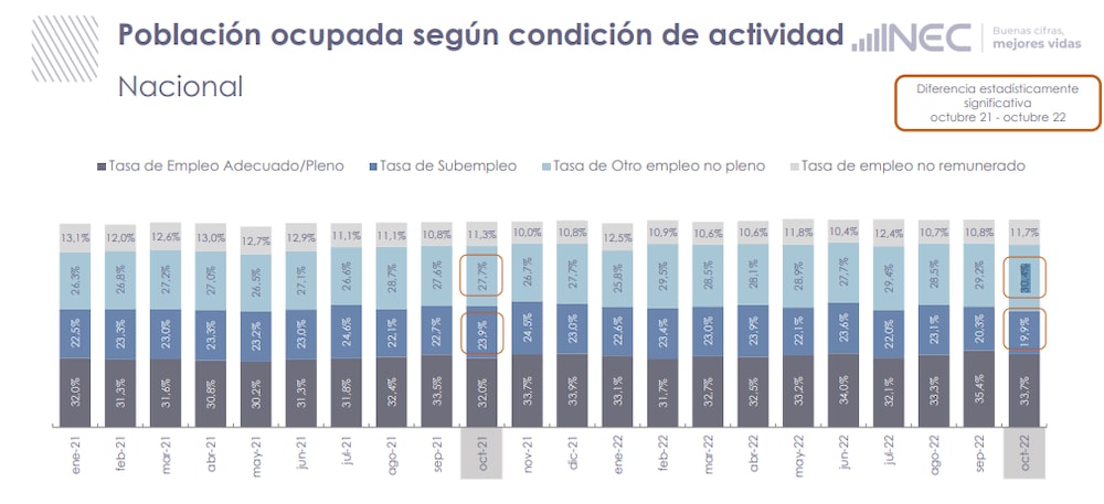 Fuente: INEC Fuente: INEC