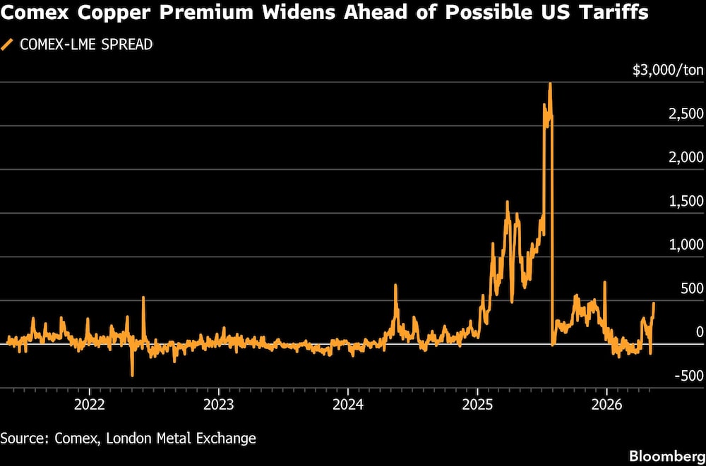 Comex Copper Premium Widens Ahead of Possible US Tariffs Comex Copper Premium Widens Ahead of Possible US Tariffs