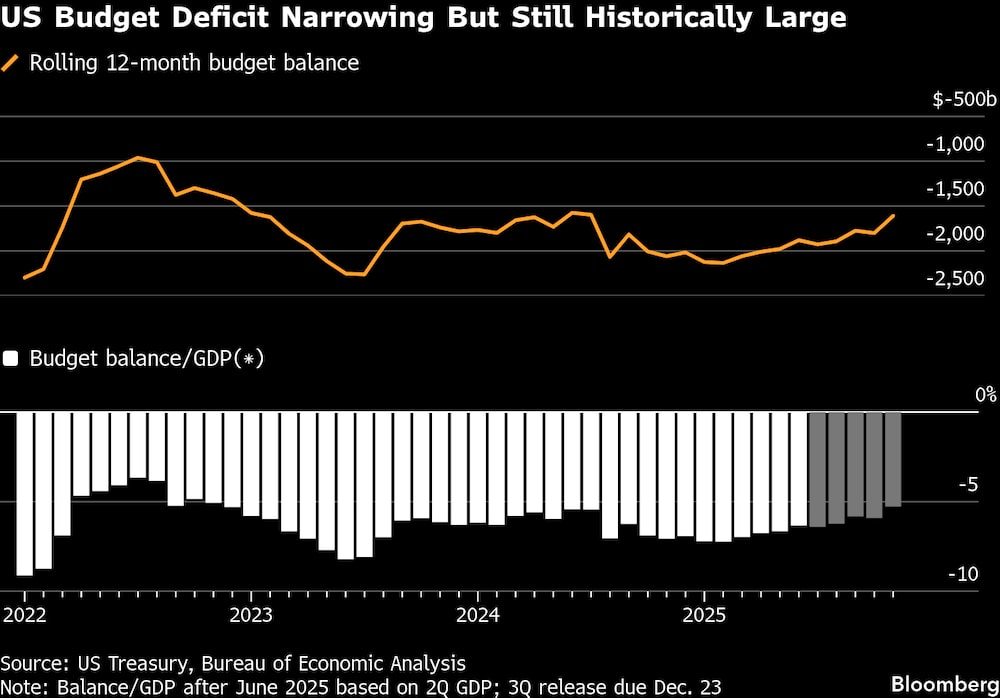 El déficit presupuestario de EE. UU. se reduce, pero sigue siendo históricamente elevado. El déficit presupuestario de EE. UU. se reduce, pero sigue siendo históricamente elevado.