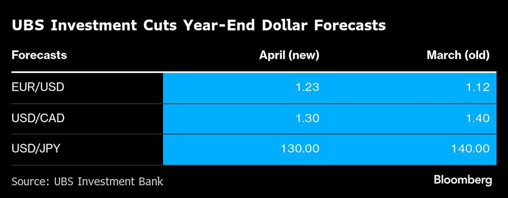 UBS Investment Cuts Year-End Dollar Forecasts UBS Investment Cuts Year-End Dollar Forecasts