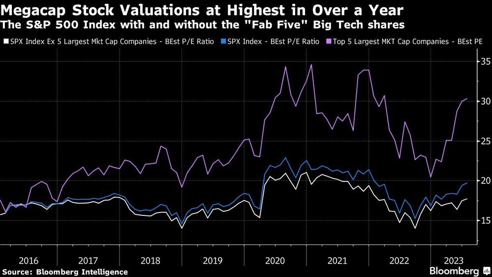 El índice S&P 500 con y sin las "cinco" de las grandes tecnológicas. El índice S&P 500 con y sin las "cinco" de las grandes tecnológicas.
