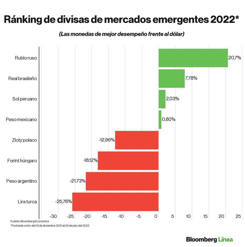 Ranking de divisas frente al dólar en lo que va de 2022 Ranking de divisas frente al dólar en lo que va de 2022