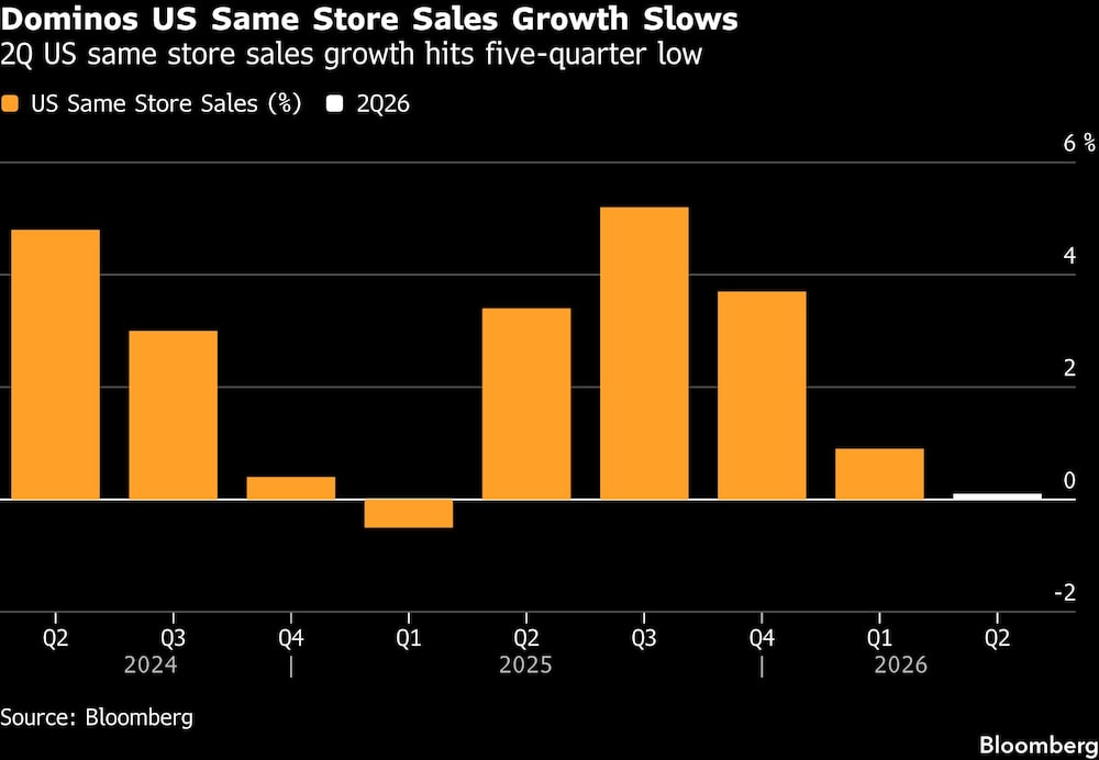 Dominos US Same Store Sales Growth Slows | 2Q US same store sales growth hits five-quarter low Dominos US Same Store Sales Growth Slows | 2Q US same store sales growth hits five-quarter low
