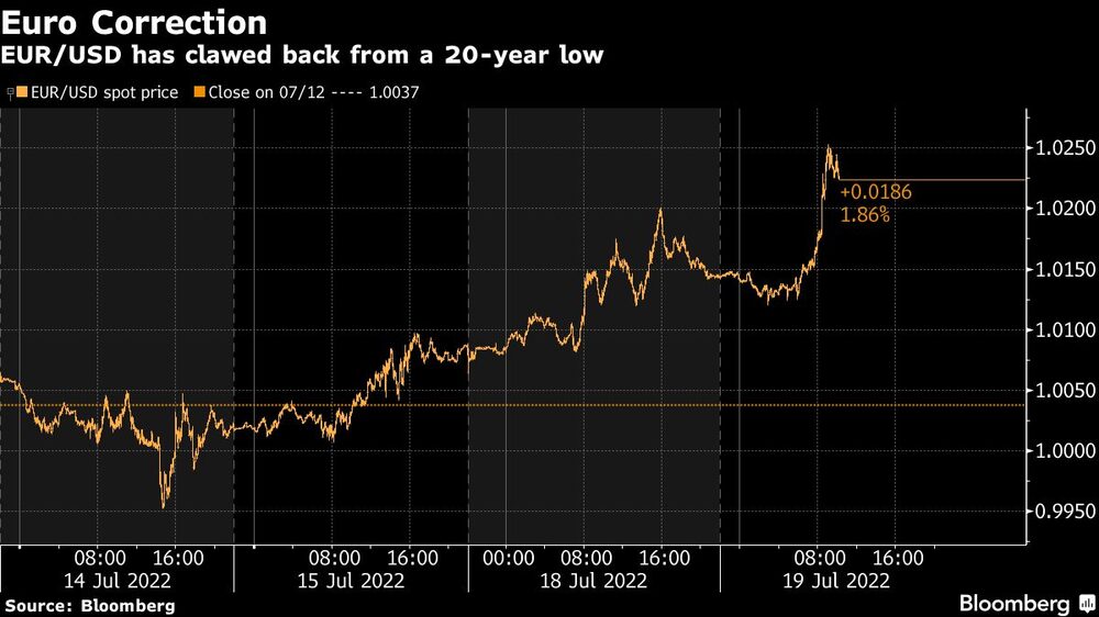 El EUR/USD ha recuperado su nivel más bajo en 20 años El EUR/USD ha recuperado su nivel más bajo en 20 años