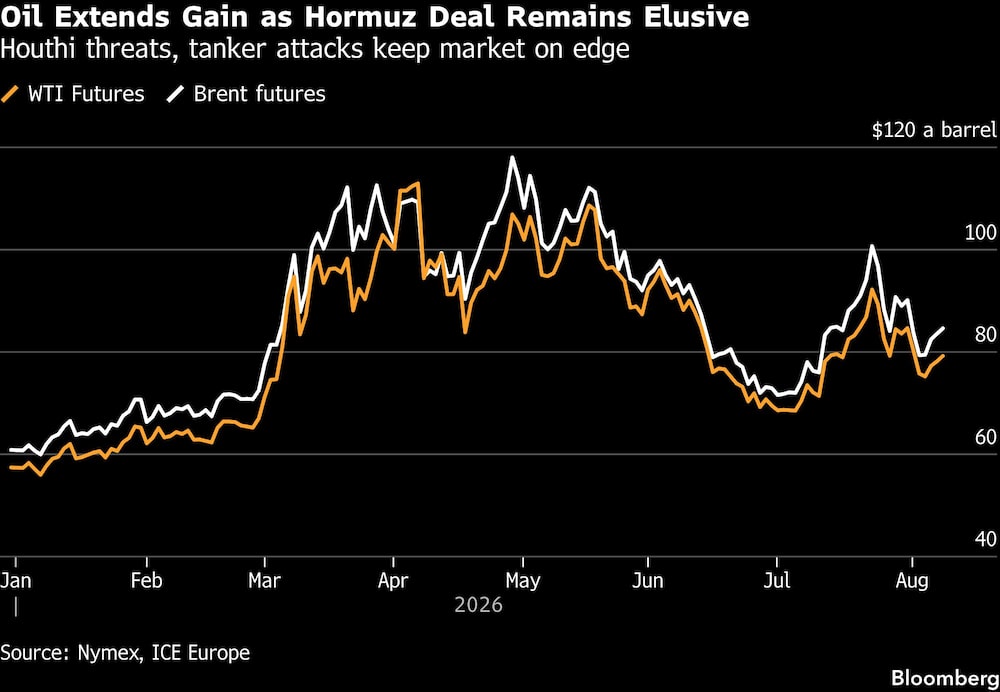 Oil Extends Gain as Hormuz Deal Remains Elusive | Houthi threats, tanker attacks keep market on edge Oil Extends Gain as Hormuz Deal Remains Elusive | Houthi threats, tanker attacks keep market on edge