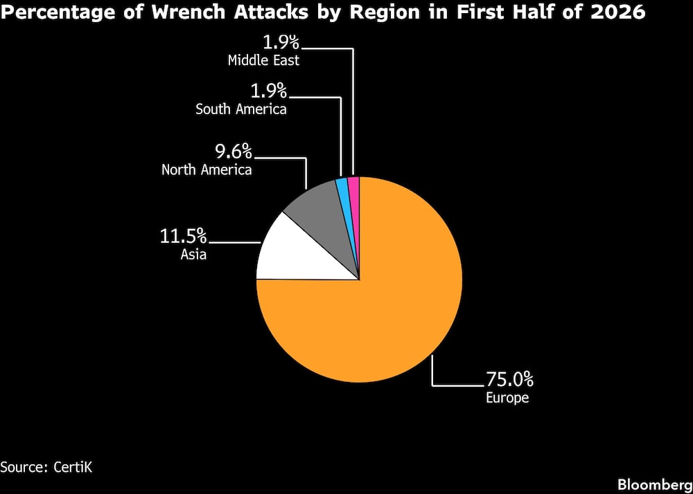 Percentage of Wrench Attacks by Region in First Half of 2026 Percentage of Wrench Attacks by Region in First Half of 2026