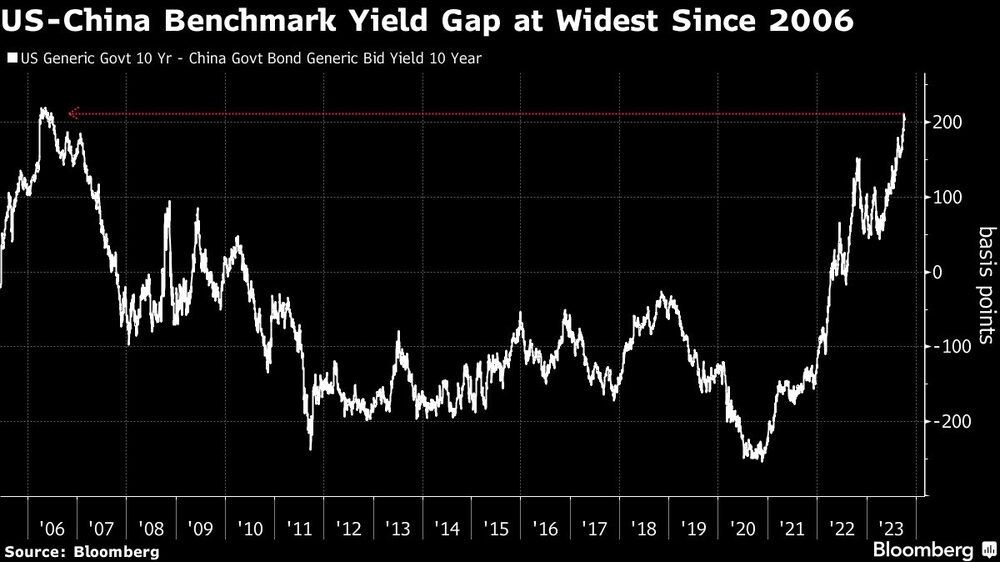 US-China Benchmark Yield Gap at Widest Since 2006 US-China Benchmark Yield Gap at Widest Since 2006