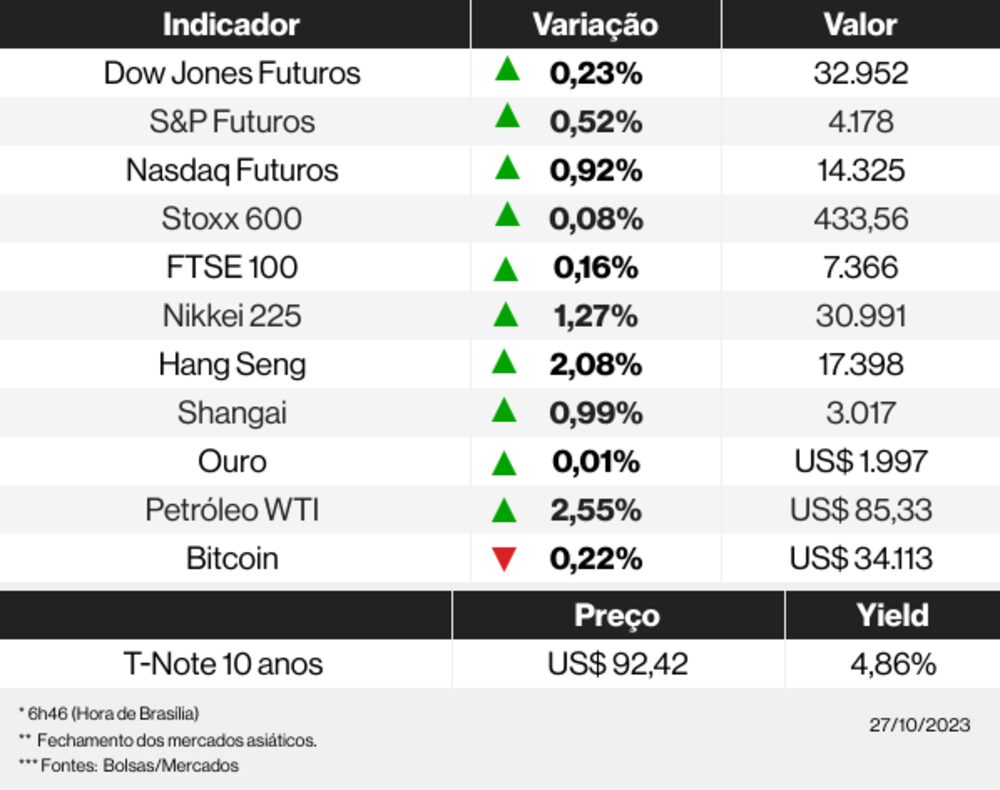 Os mercados esta manhã Os mercados esta manhã