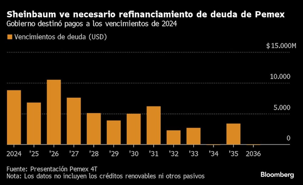 Sheinbaum ve necesario refinanciamiento de deuda de Pemex | Gobierno destinó pagos a los vencimientos de 2024 Sheinbaum ve necesario refinanciamiento de deuda de Pemex | Gobierno destinó pagos a los vencimientos de 2024