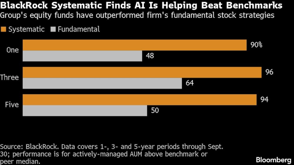 BlackRock Systematic Finds AI Is Helping Beat Benchmarks | Group's equity funds have outperformed firm's fundamental stock strategies BlackRock Systematic Finds AI Is Helping Beat Benchmarks | Group's equity funds have outperformed firm's fundamental stock strategies