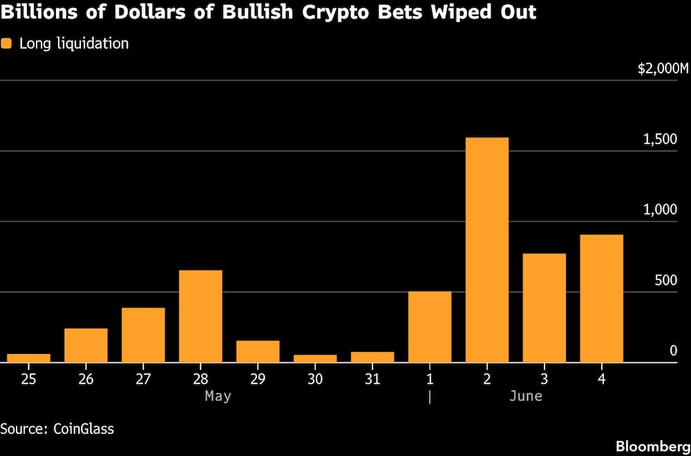 Billions of Dollars of Bullish Crypto Bets Wiped Out Billions of Dollars of Bullish Crypto Bets Wiped Out