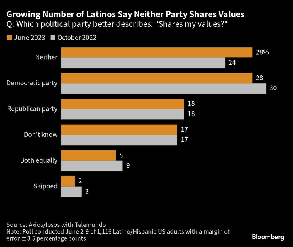 Growing Number of Latinos Say Neither Party Shares Values | Q: Which political party better describes: "Shares my values?" Growing Number of Latinos Say Neither Party Shares Values | Q: Which political party better describes: "Shares my values?"