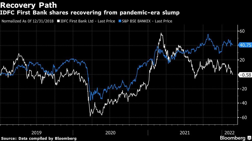 Acciones de IDFC First Bank Acciones de IDFC First Bank