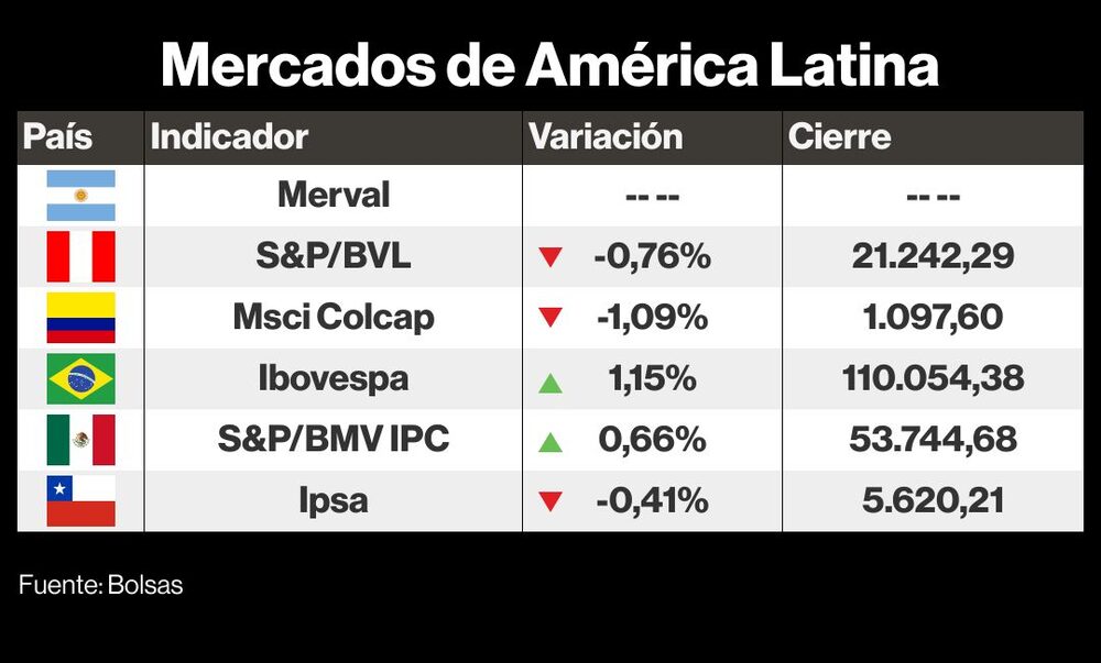 Mercados de América Latina. Mercados de América Latina.