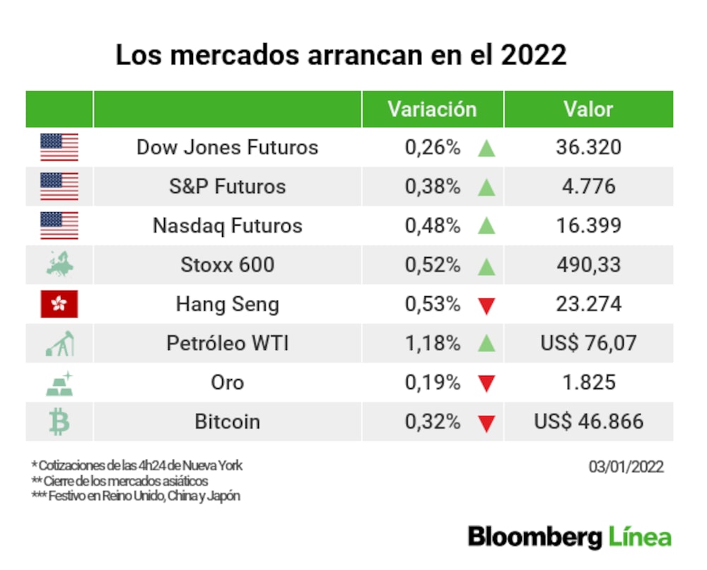 Una instantánea de los mercados en la primera sesión del año Una instantánea de los mercados en la primera sesión del año
