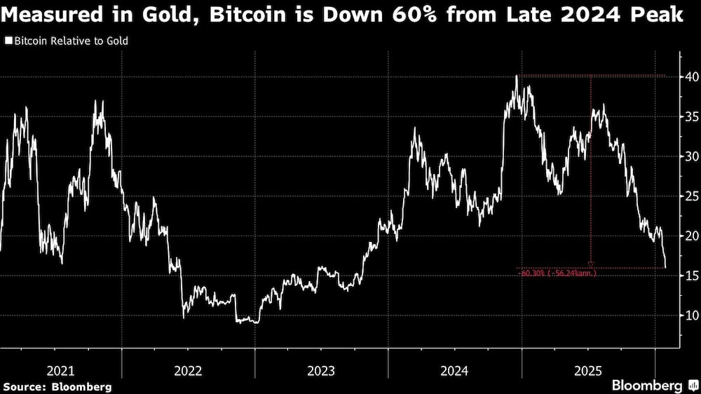 Measured in Gold, Bitcoin is Down 60% from Late 2024 Peak Measured in Gold, Bitcoin is Down 60% from Late 2024 Peak