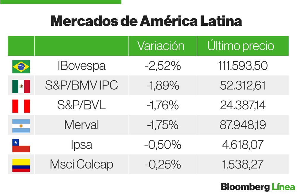 Mercados en LatAm Mercados en LatAm