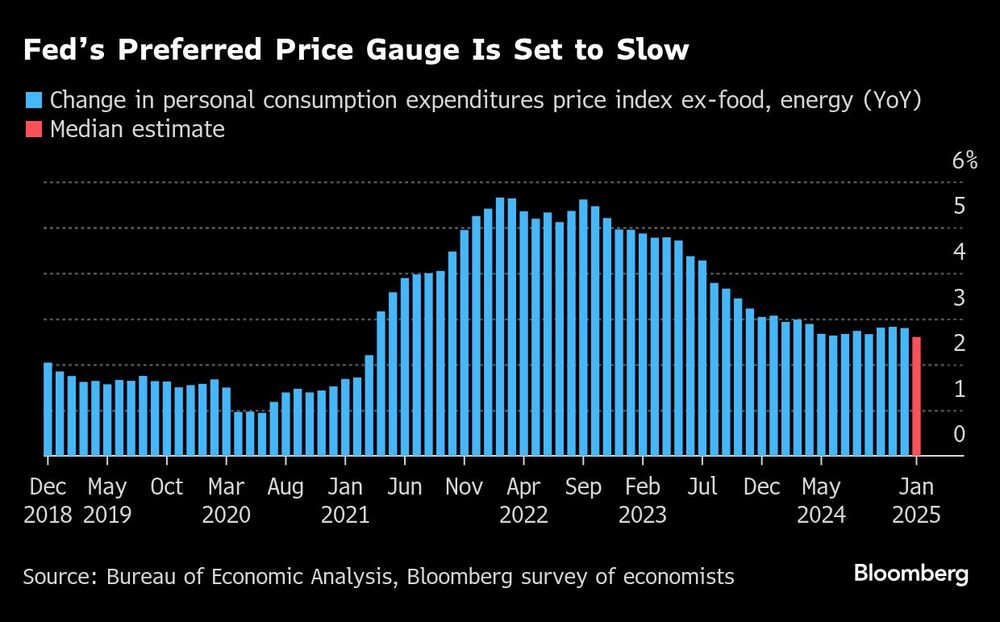 Feds Preferred Price Gauge Is Set to Slow Feds Preferred Price Gauge Is Set to Slow