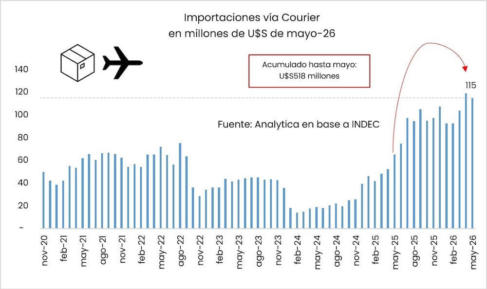 Importaciones vía courier Importaciones vía courier