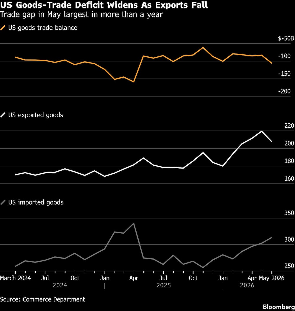 US Goods-Trade Deficit Widens As Exports Fall | Trade gap in May largest in more than a year US Goods-Trade Deficit Widens As Exports Fall | Trade gap in May largest in more than a year