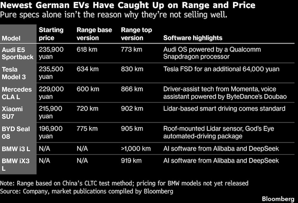 Newest German EVs Have Caught Up on Range and Price | Pure specs alone isnt the reason why theyre not selling well. Newest German EVs Have Caught Up on Range and Price | Pure specs alone isnt the reason why theyre not selling well.