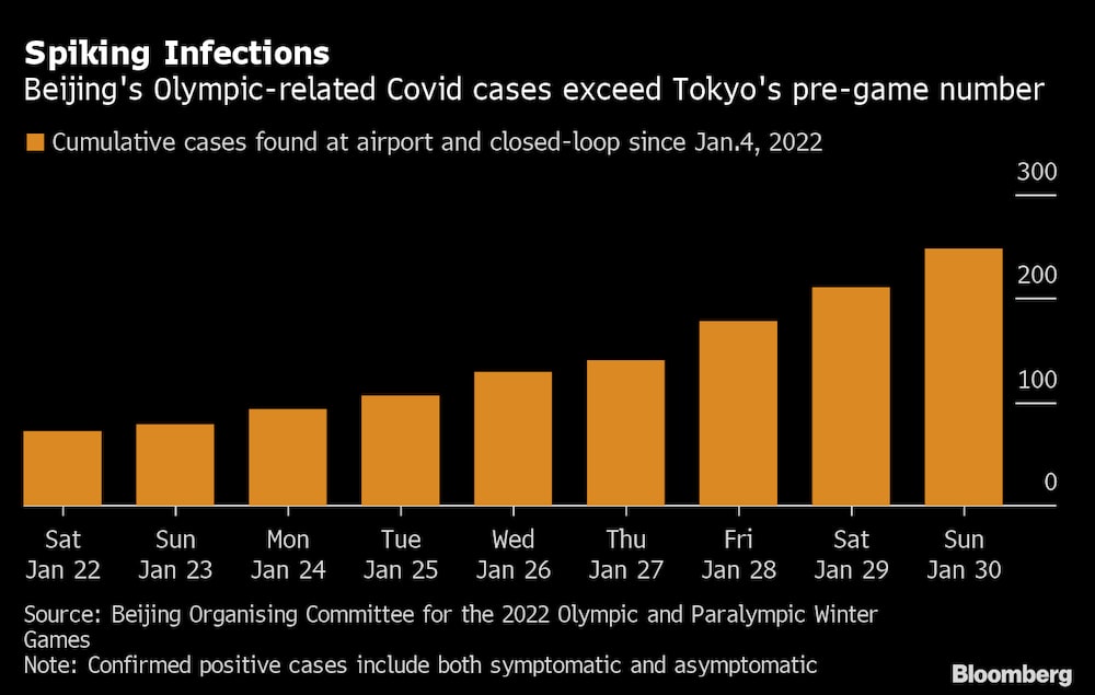 Casos de covid relacionados con los Juegos Olímpicos en Pekín superan las cifras previas a los juegos en Tokio. Casos de covid relacionados con los Juegos Olímpicos en Pekín superan las cifras previas a los juegos en Tokio.