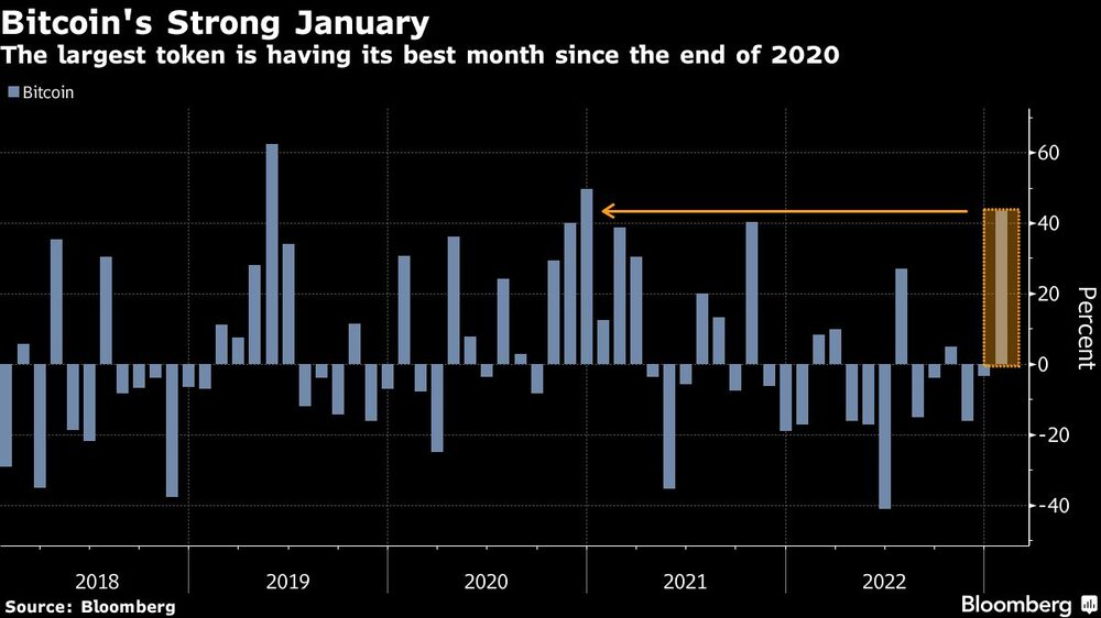 El mayor token está teniendo su mejor mes desde el final de 2020 El mayor token está teniendo su mejor mes desde el final de 2020