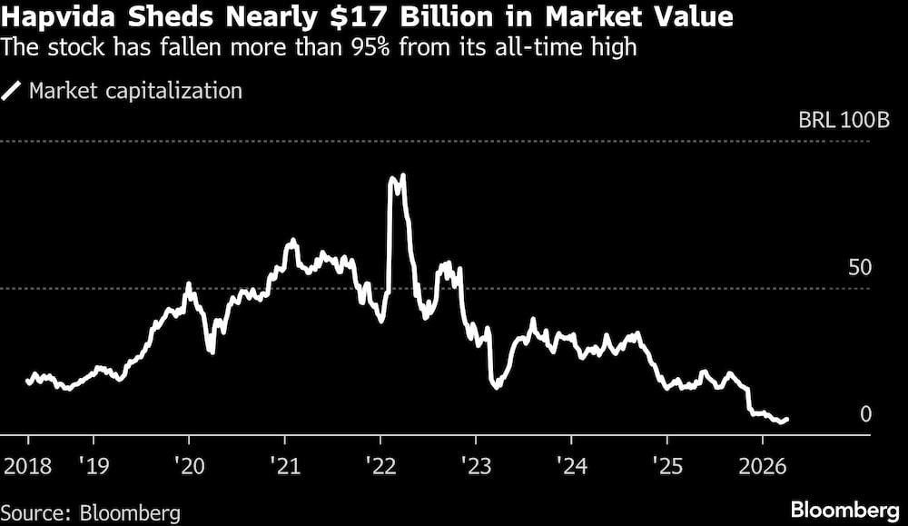 Hapvida Sheds Nearly $17 Billion in Market Value | The stock has fallen more than 95% from its all-time high Hapvida Sheds Nearly $17 Billion in Market Value | The stock has fallen more than 95% from its all-time high