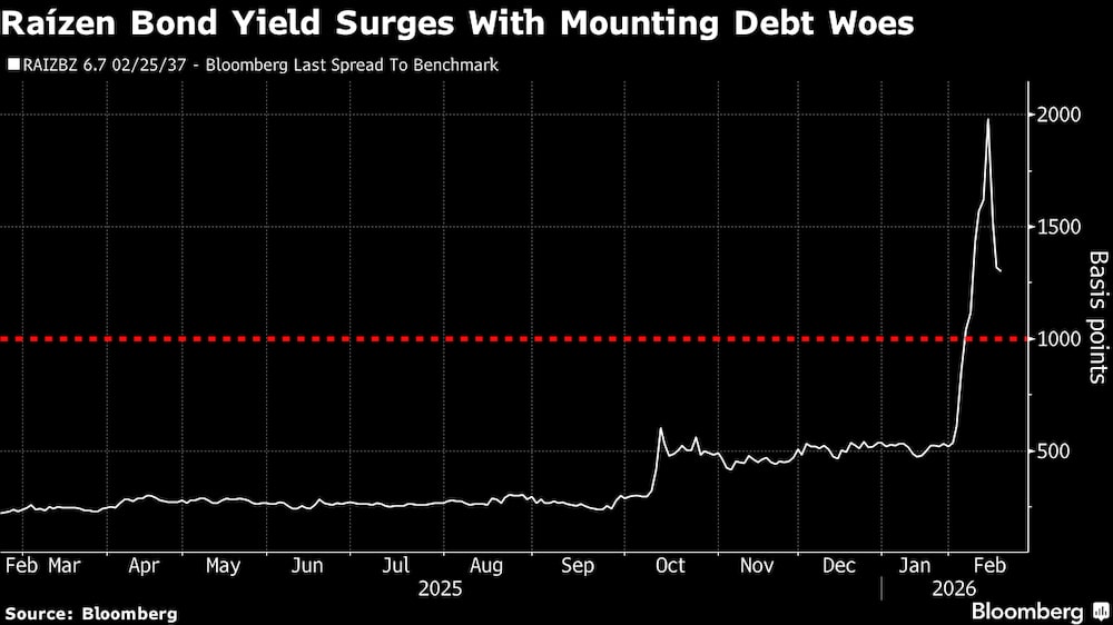 Rendimento dos títulos da Raízen dispara com o aumento dos problemas de dívida Rendimento dos títulos da Raízen dispara com o aumento dos problemas de dívida