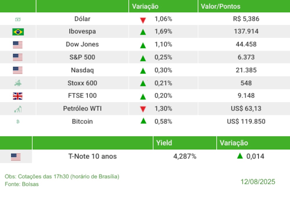 Fechamento 12/08/2025 Fechamento 12/08/2025