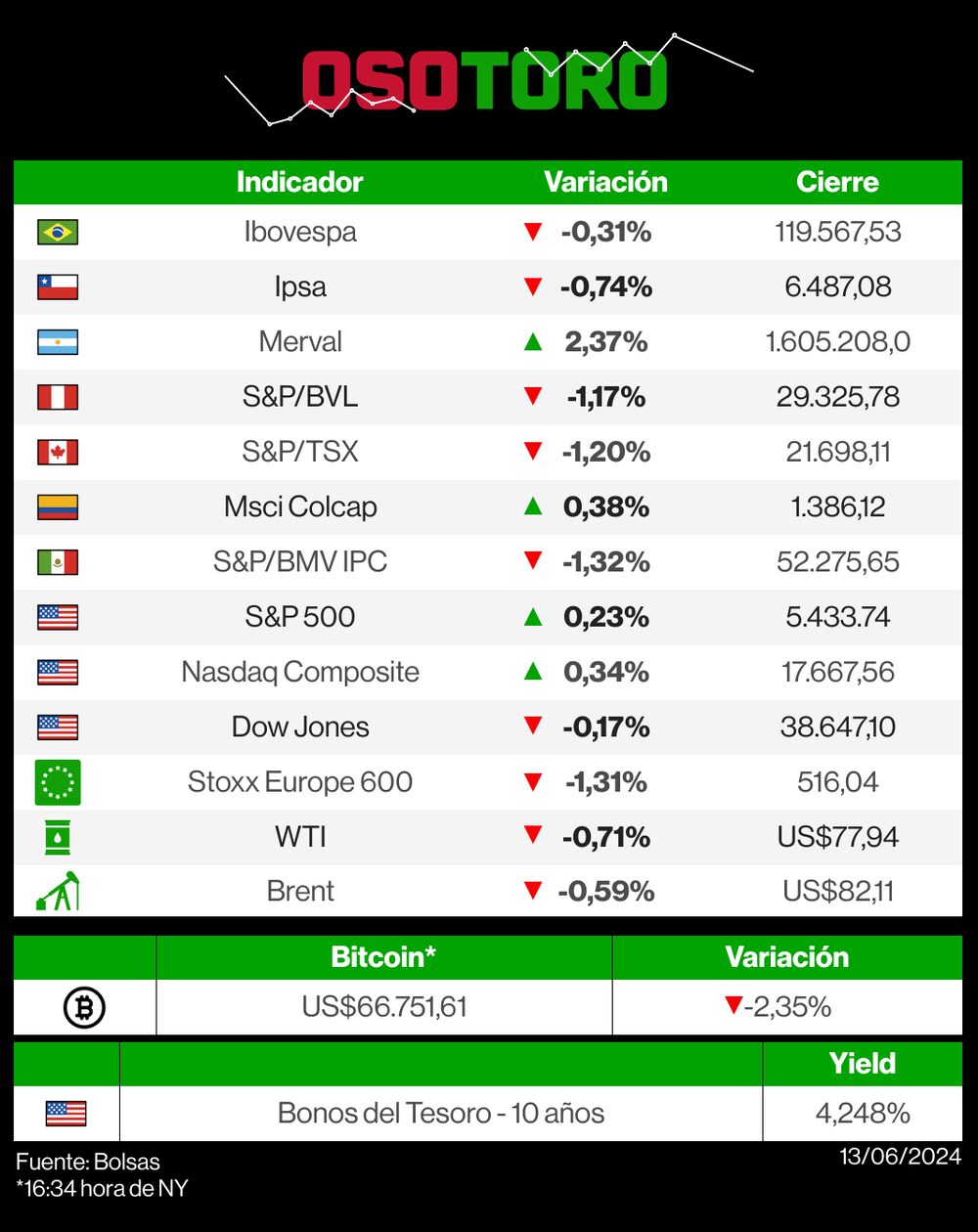 Mercados 13 de junio de 2024 Mercados 13 de junio de 2024