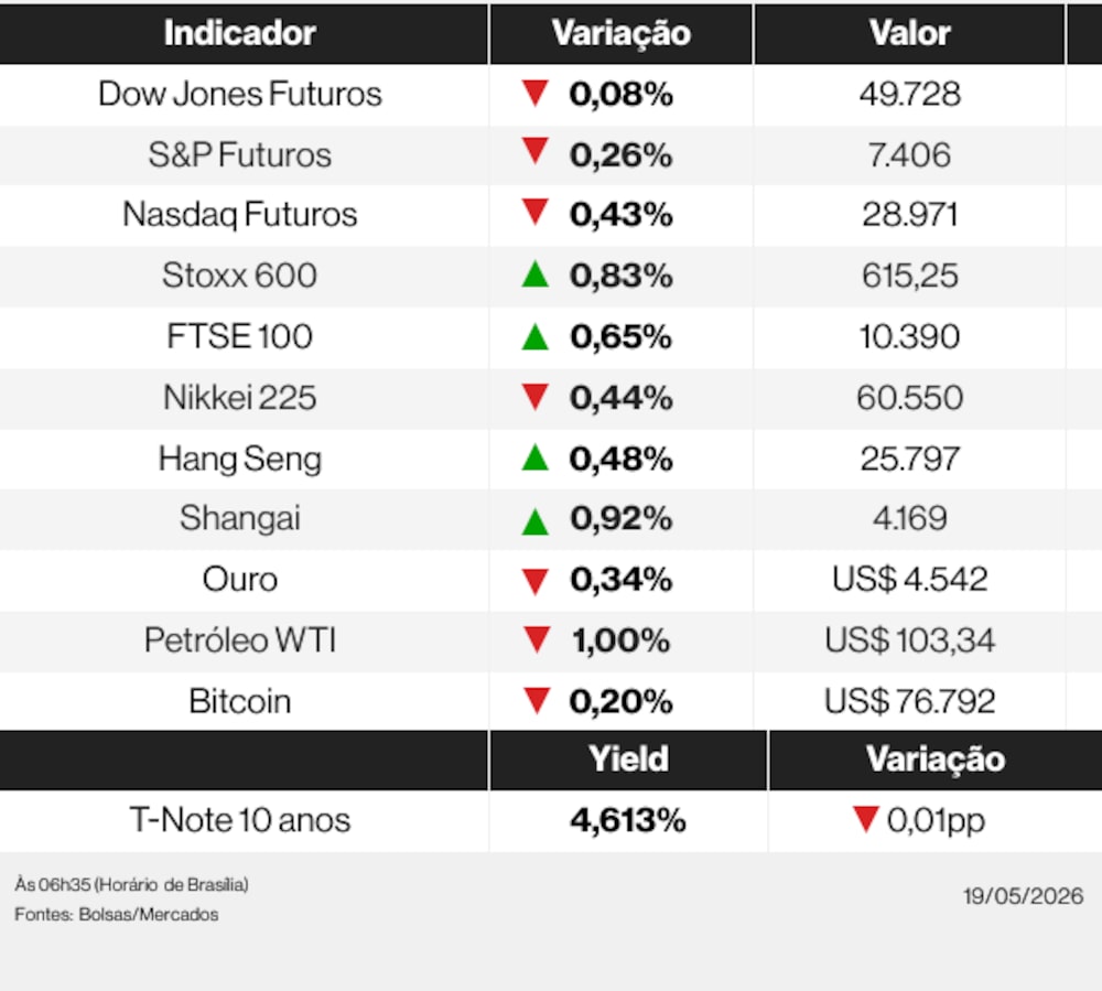 Ações globais nesta terça-feira (19) de maio de 2026 Ações globais nesta terça-feira (19) de maio de 2026