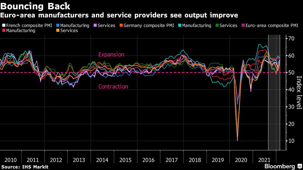 Fabricantes y proveedores de servicios de la eurozona registraron una mejor producción. Fabricantes y proveedores de servicios de la eurozona registraron una mejor producción.