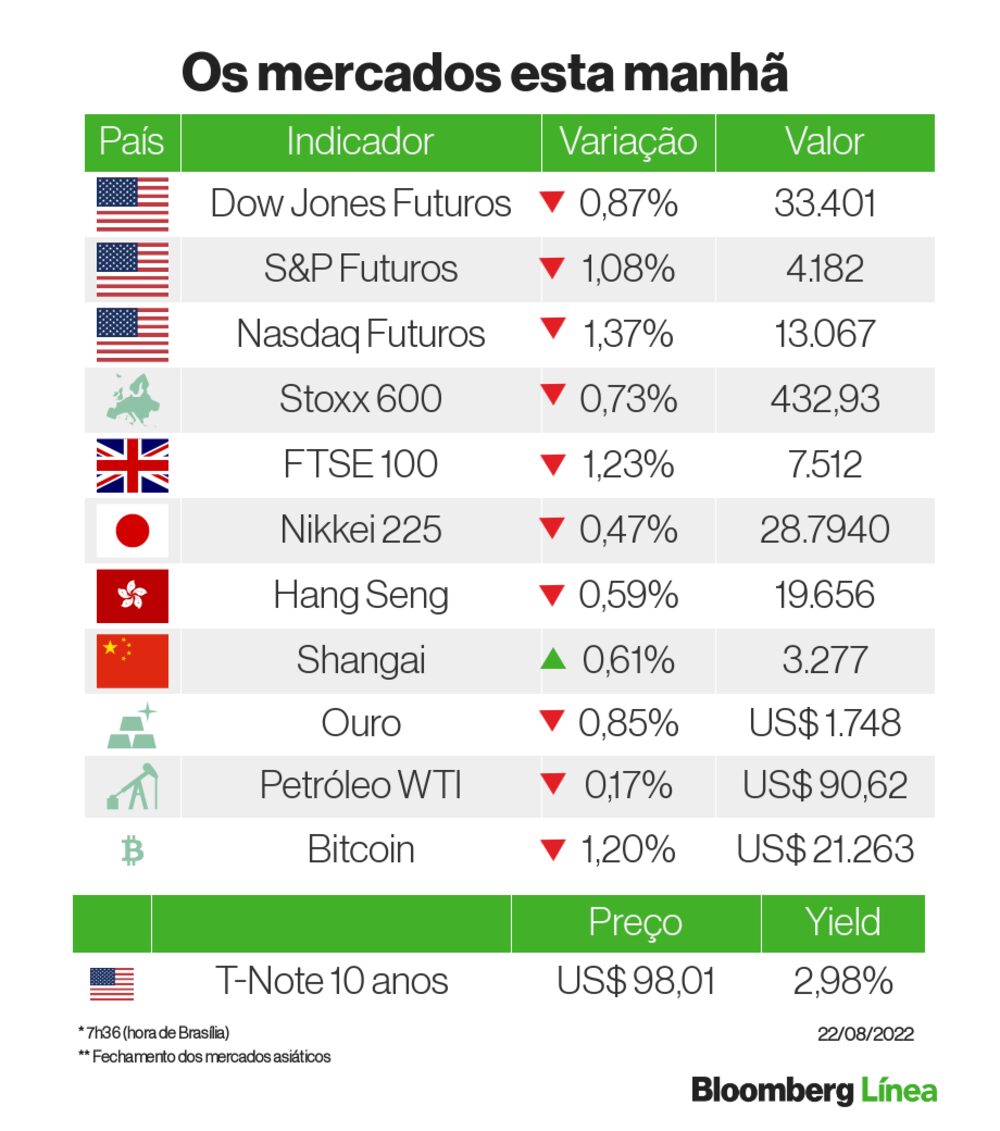 Radar dos mercados 22.08 Radar dos mercados 22.08