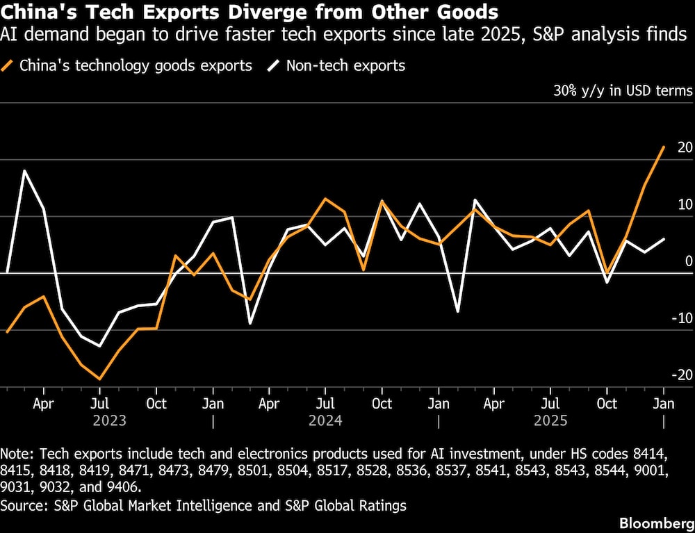 Las exportaciones tecnológicas de China se diferencian de las de otros productos. Las exportaciones tecnológicas de China se diferencian de las de otros productos.