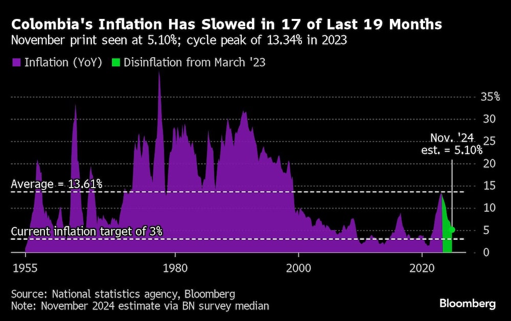 Colombia's Inflation Has Slowed in 17 of Last 19 Months | November print seen at 5.10%; cycle peak of 13.34% in 2023 Colombia's Inflation Has Slowed in 17 of Last 19 Months | November print seen at 5.10%; cycle peak of 13.34% in 2023