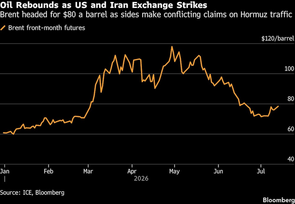 Oil Rebounds as US and Iran Exchange Strikes | Brent headed for $80 a barrel as sides make conflicting claims on Hormuz traffic Oil Rebounds as US and Iran Exchange Strikes | Brent headed for $80 a barrel as sides make conflicting claims on Hormuz traffic