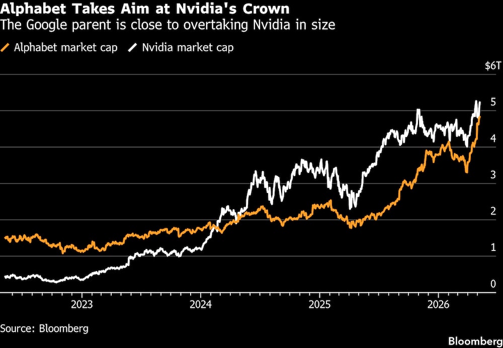 Alphabet apunta a arrebatarle la corona a Nvidia. Alphabet apunta a arrebatarle la corona a Nvidia.