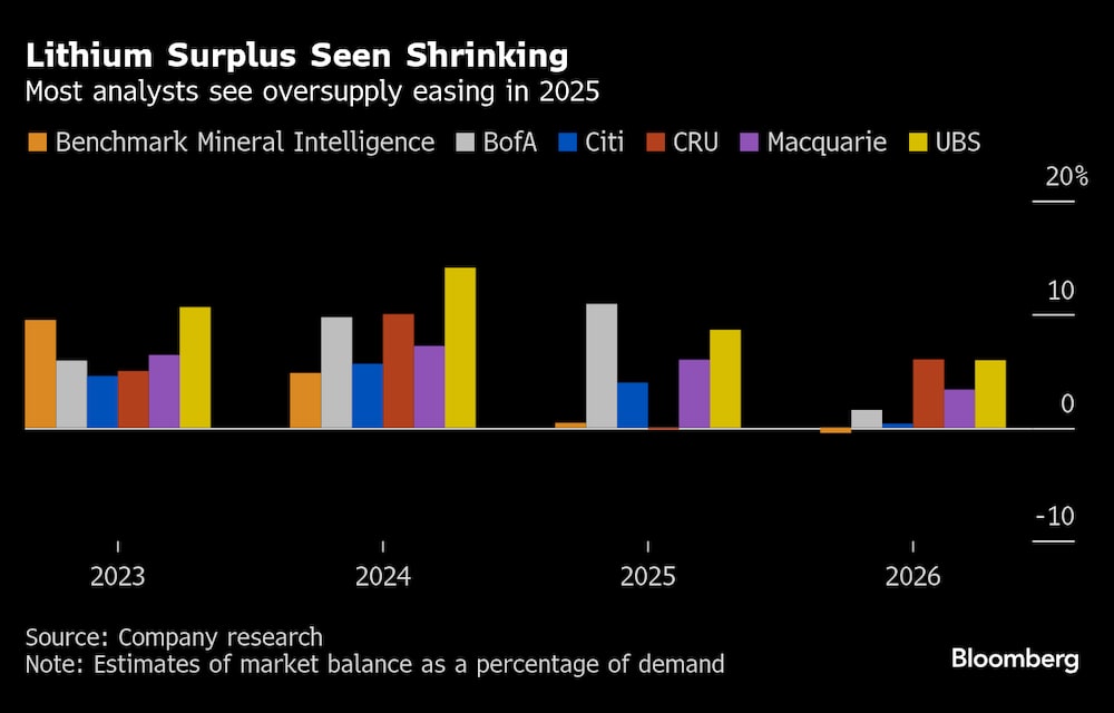 El exceso de litio parece estar reduciéndose. El exceso de litio parece estar reduciéndose.