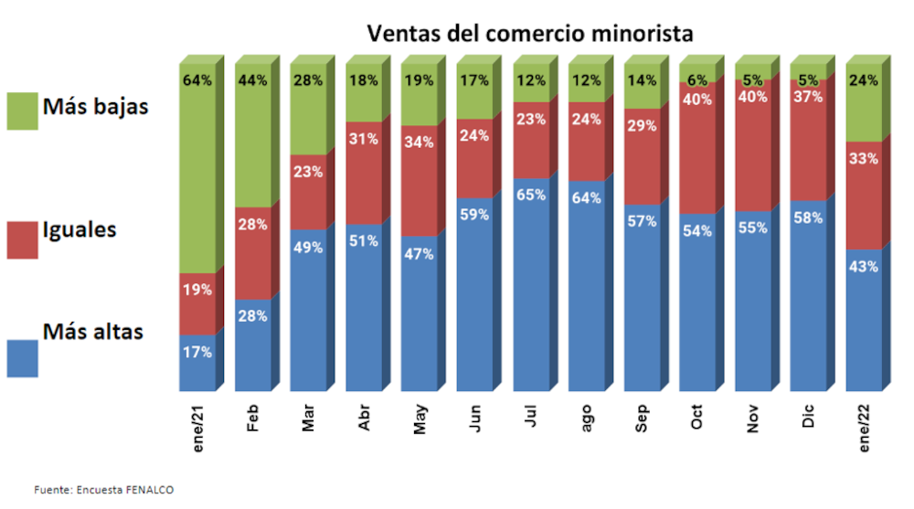 Ventas de comercio minorista Ventas de comercio minorista