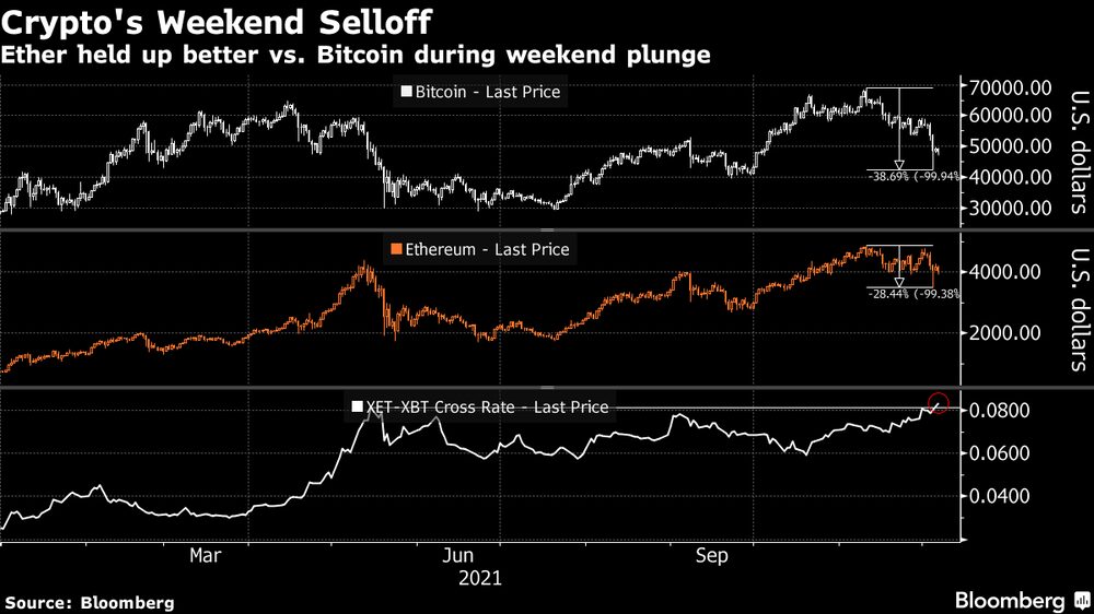 En las últimas sesiones, el ether se mantuvo mejor en relación con el bitcoin. En las últimas sesiones, el ether se mantuvo mejor en relación con el bitcoin.