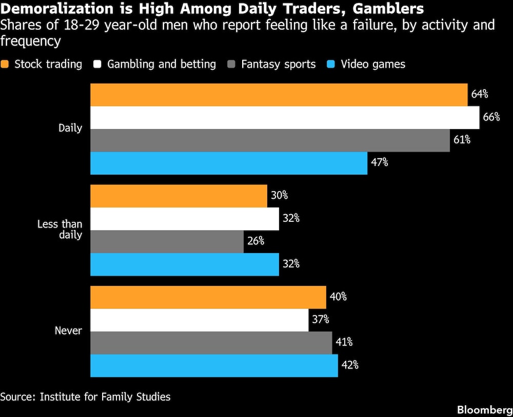 Demoralization is High Among Daily Traders, Gamblers | Shares of 18-29 year-old men who report feeling like a failure, by activity and frequency Demoralization is High Among Daily Traders, Gamblers | Shares of 18-29 year-old men who report feeling like a failure, by activity and frequency